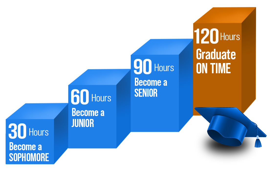 Freshmen 30 Hours, Sophomores 60 Hours, Juniors 90 Hours, Seniors 120 Hours