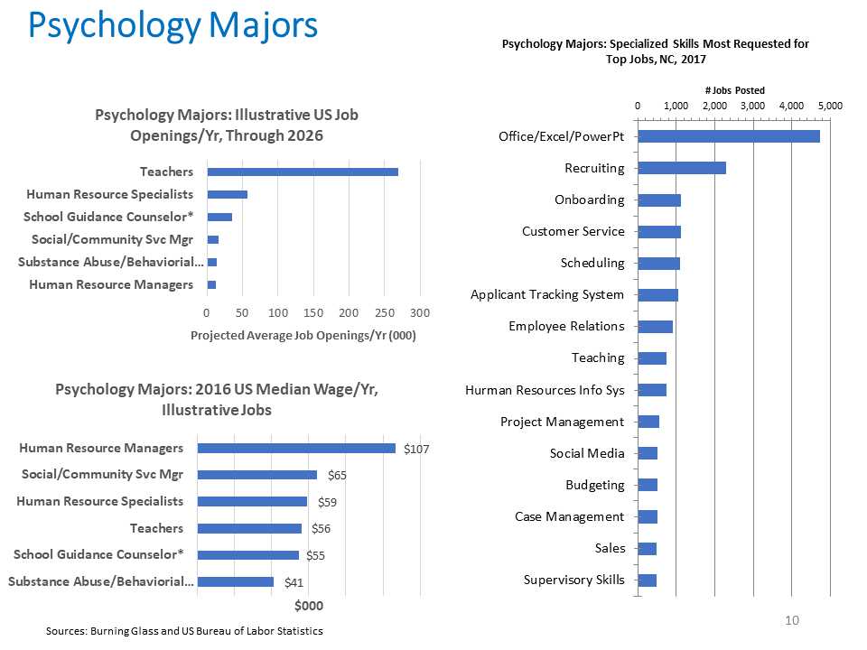 Psychology Majors