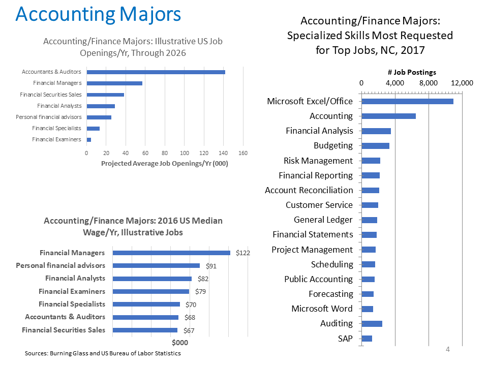 Accounting Majors