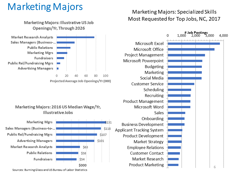 Marketing Majors