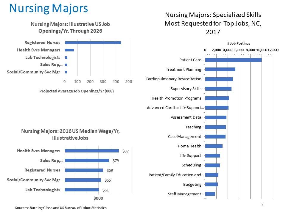 Nursing Majors