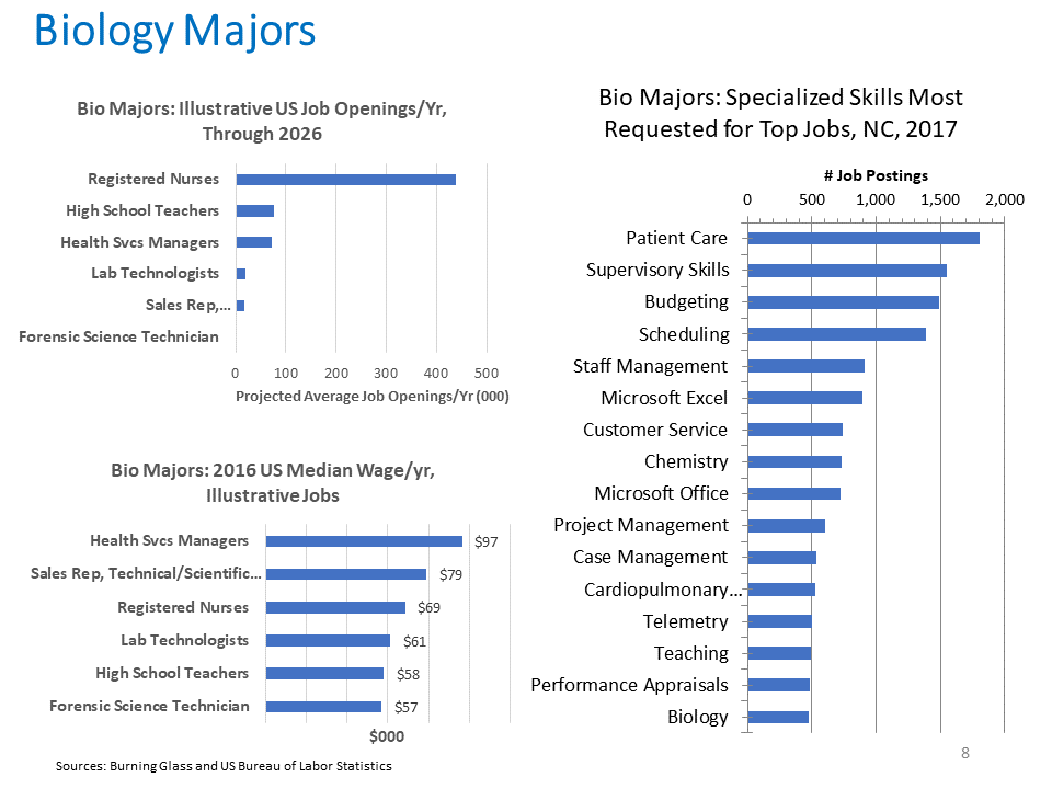 Biology Majors