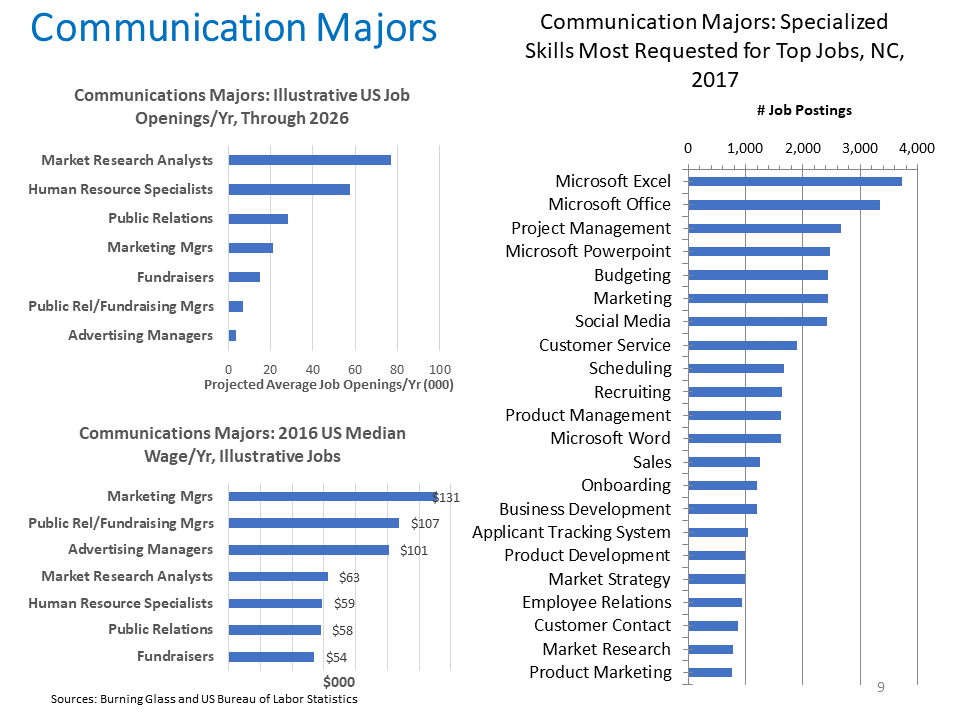 Communication Majors